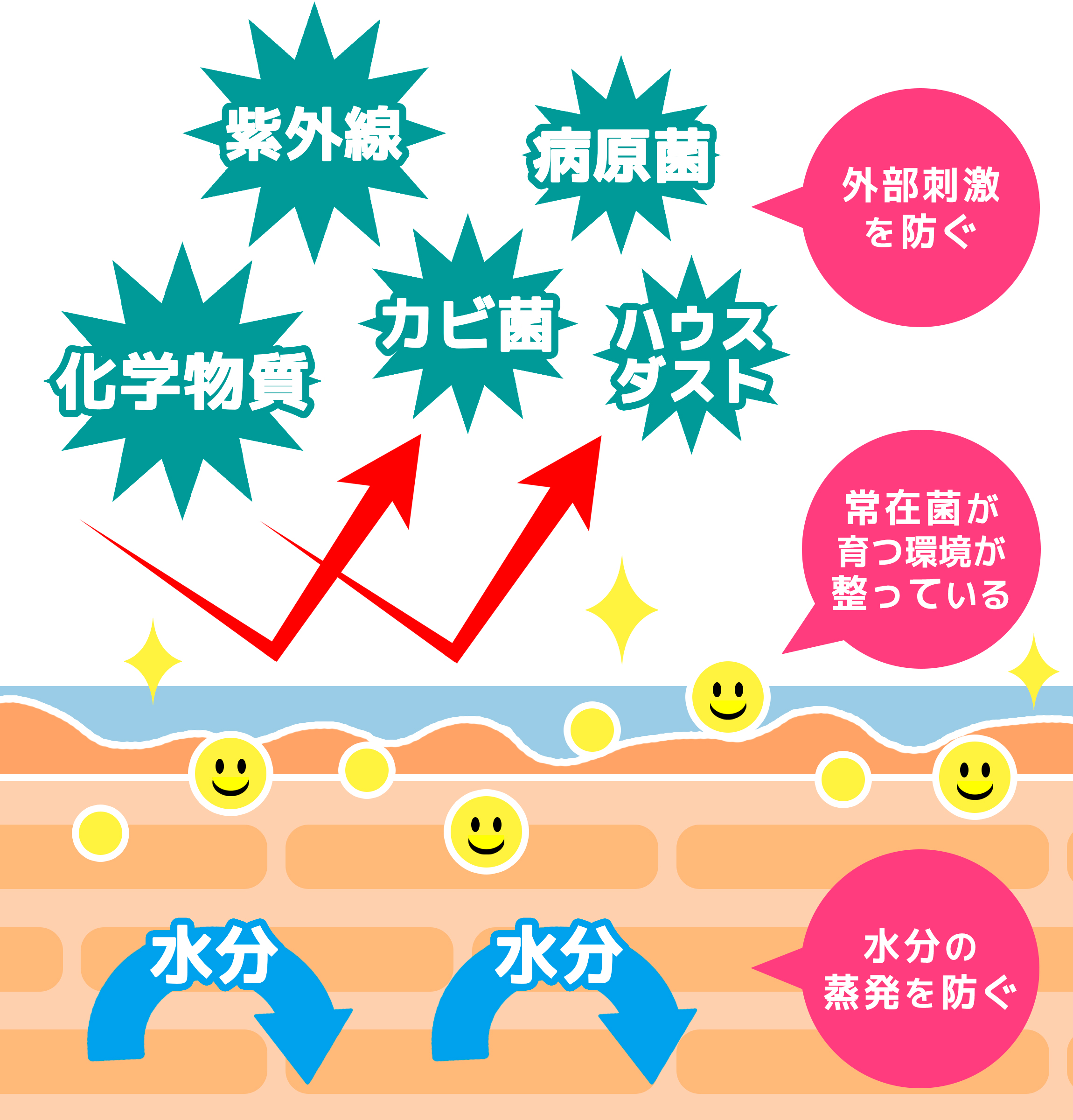 使用後
